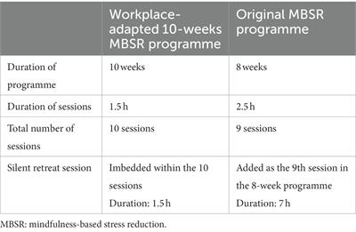 The impact of an organizational-level mindfulness-based intervention on workplace social capital and psychological safety: A qualitative content analysis